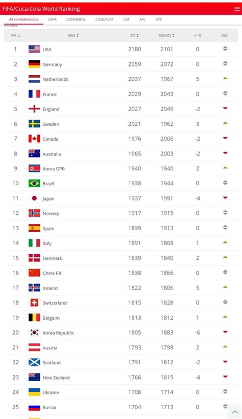 Womens World Ranking